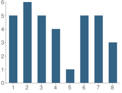 Number of Students Per Grade For South Beech School