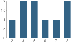 Number of Students Per Grade For South East Amish School