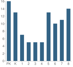 Number of Students Per Grade For St Aloysius School