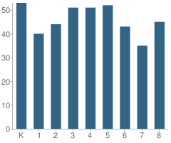 Number of Students Per Grade For St Bartholomew School