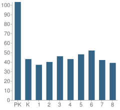 Number of Students Per Grade For St Charles School