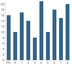 Number of Students Per Grade For St John Lutheran School