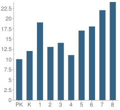 Number of Students Per Grade For St John the Baptist Elementary School