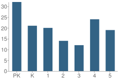 Number of Students Per Grade For St John the Evangelist School