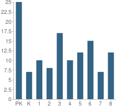 Number of Students Per Grade For St Johns Lutheran School