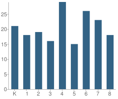 Number of Students Per Grade For St Joseph Elementary School