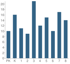 Number of Students Per Grade For St Joseph Hessen Cassel School