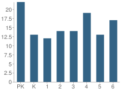 Number of Students Per Grade For St Joseph School