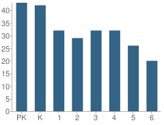 Number of Students Per Grade For St Lawrence Elementary School