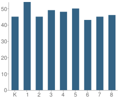 Number of Students Per Grade For St Malachy Elementary School