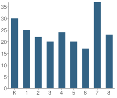 Number of Students Per Grade For St Michael School