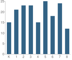 Number of Students Per Grade For St Nicholas Elementary School