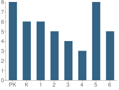 Number of Students Per Grade For St Patrick School