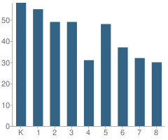 Number of Students Per Grade For St Paul Catholic School