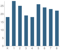 Number of Students Per Grade For St Peters Lutheran School