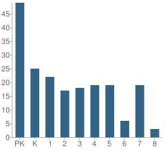 Number of Students Per Grade For St Rose of Lima School