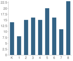 Number of Students Per Grade For St Therese Catholic School