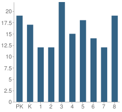 Number of Students Per Grade For St Wendel School