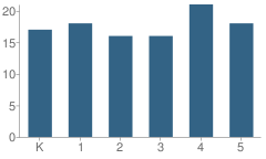 Number of Students Per Grade For Sts Peter & Paul School