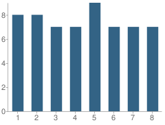 Number of Students Per Grade For Sunnyside School