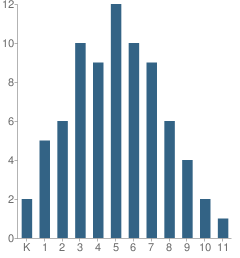 Number of Students Per Grade For Pinnacle School