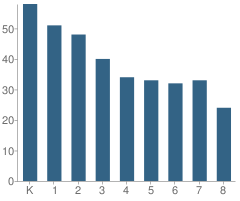 Number of Students Per Grade For Traders Point Christian Academy