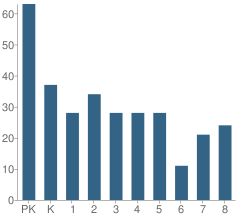 Number of Students Per Grade For Trinity Lutheran School