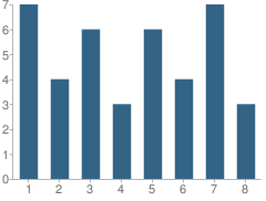 Number of Students Per Grade For Weldy Amish School