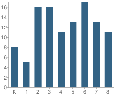 Number of Students Per Grade For White Creek Lutheran School