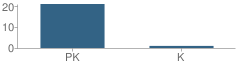 Number of Students Per Grade For Williamsport Day School