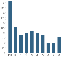 Number of Students Per Grade For Woodburn Lutheran School