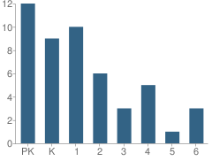 Number of Students Per Grade For Avicenna Academy