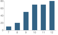 Number of Students Per Grade For Crossing of Middlebury School