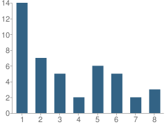 Number of Students Per Grade For Jay Creek School