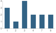 Number of Students Per Grade For Rock Run School