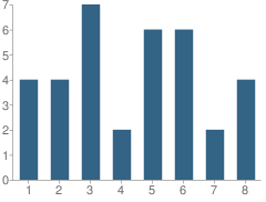 Number of Students Per Grade For Shipshe Meadows School