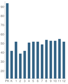 Number of Students Per Grade For Blackhawk Christian School