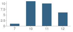 Number of Students Per Grade For Crossing Educational Center School