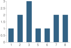 Number of Students Per Grade For Northwest Adventist Christian School