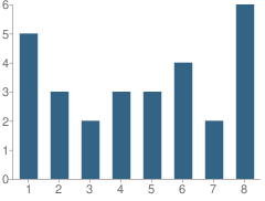 Number of Students Per Grade For Borkholder Parochial School