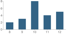 Number of Students Per Grade For Calumet Baptist Schools