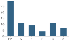 Number of Students Per Grade For Community Christian School, Inc.