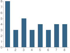 Number of Students Per Grade For Corner View School