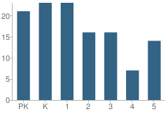 Number of Students Per Grade For Cornerstone Christian Academy