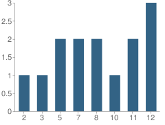 Number of Students Per Grade For Cornerstone Private School