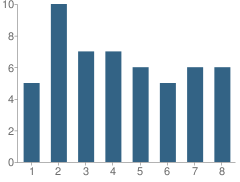 Number of Students Per Grade For Cottonwood Grove School