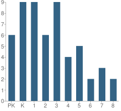 Number of Students Per Grade For Door Prairie Adventist School