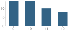 Number of Students Per Grade For Duneland Lutheran High School