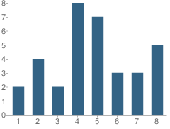 Number of Students Per Grade For Eight Square School