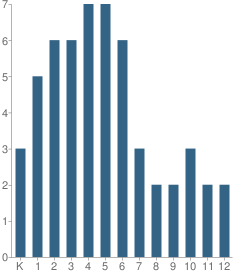 Number of Students Per Grade For Emmanuel Baptist Academy